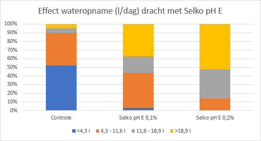 Effect wateropname